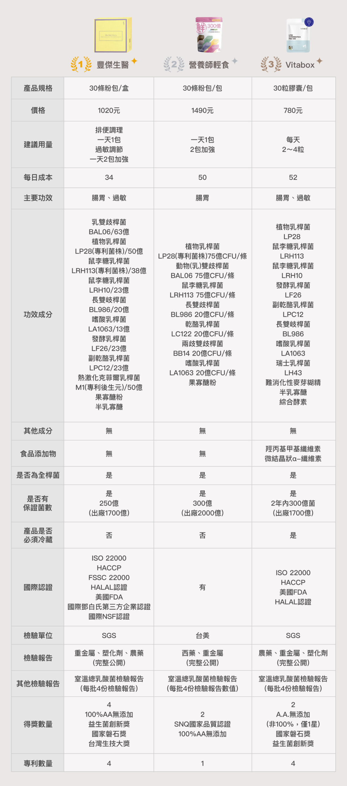 2024市售11款腸胃益生菌推薦排行榜～豐傑生醫、營養師輕食、三得利、威德、VITABOX、善存等，改變細菌叢生態，益生菌怎麼挑？ @麥仔の食尚生活