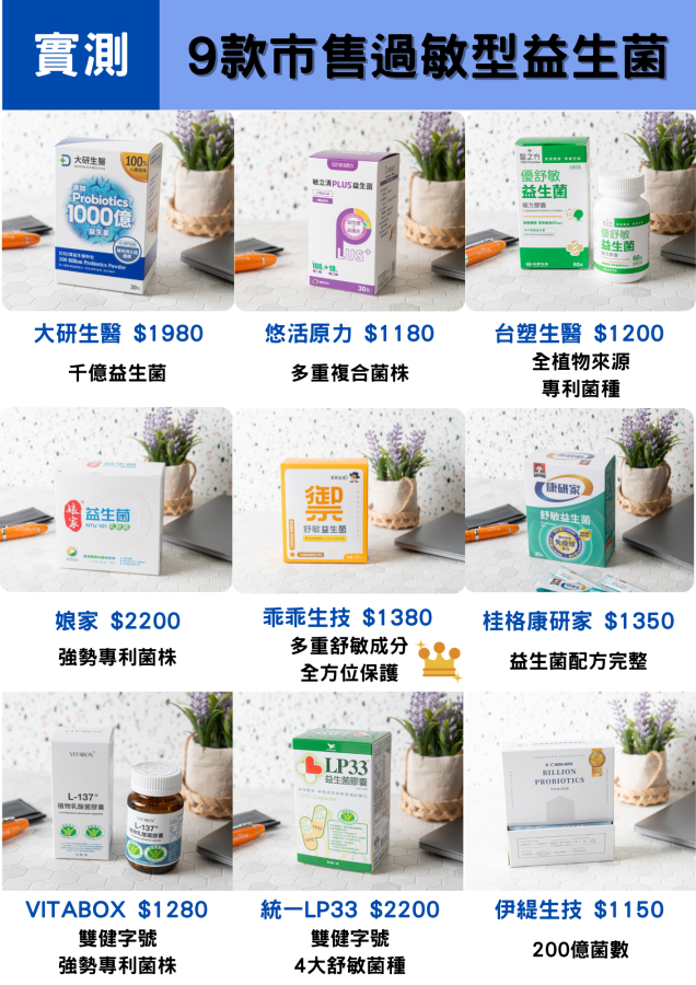 網站近期文章：受保護的內容: 2025過敏型益生菌評比～市售9種常見過敏益生菌，兒童過敏益生菌推薦！乖乖生技、統一LP33、台塑生醫、VITABOX、大研生醫、桂格康研家、娘家、